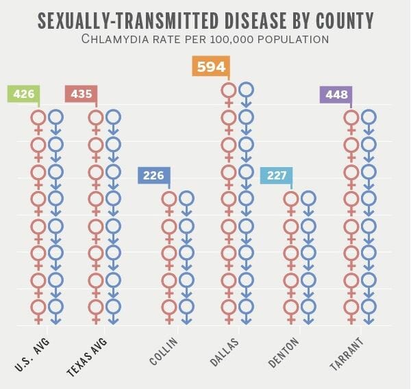 Graph of std rates in mansfield texas