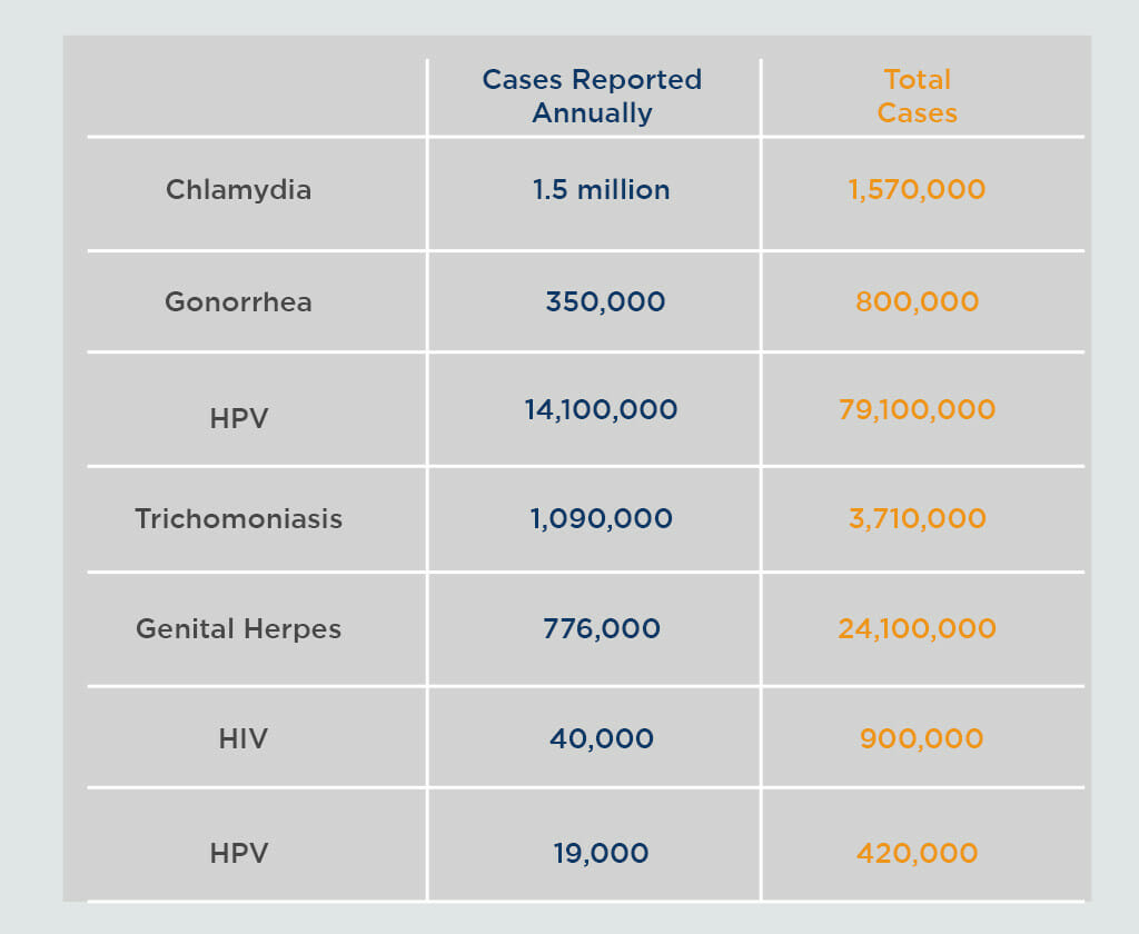 Std Incubation Period Chart Cdc