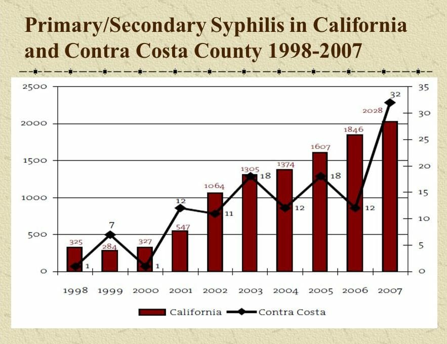 Graph of syphilis rates in east contra costa california from 2007