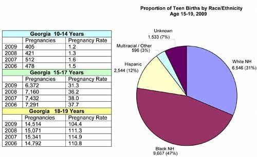 Graph of syphilis rates in gracewood georgia from 2009