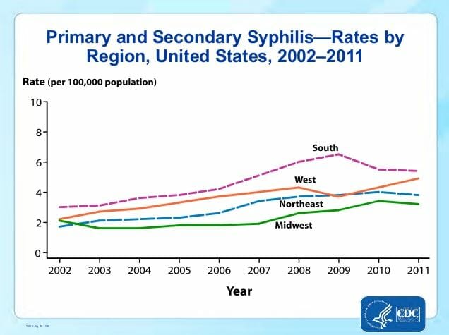 Graph of syphilis rates in encinitas california from 2011