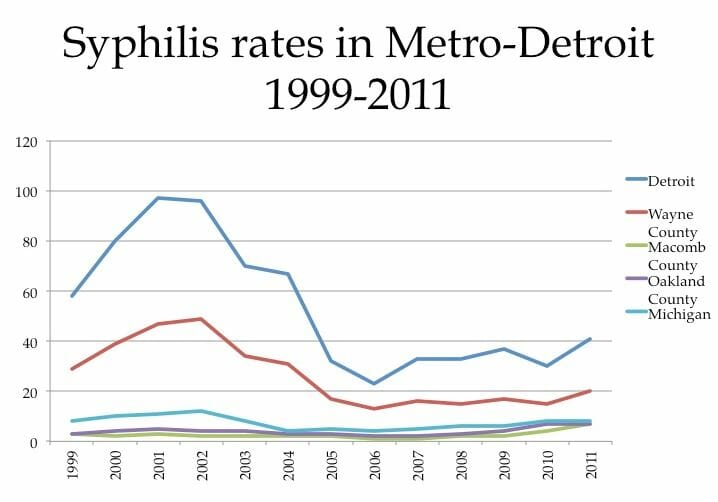 Graph of syphilis rates in lincoln park michigan from 2011