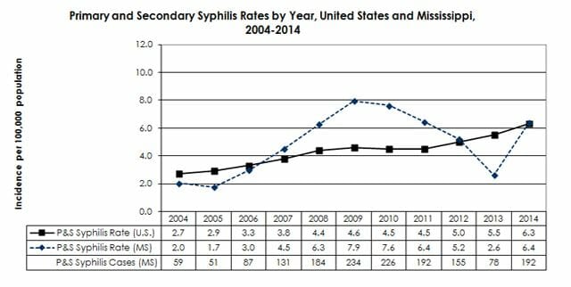 Graph of syphilis rates in clinton mississippi from 2014