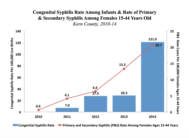 Graph of syphilis rates in oildale california from 2014