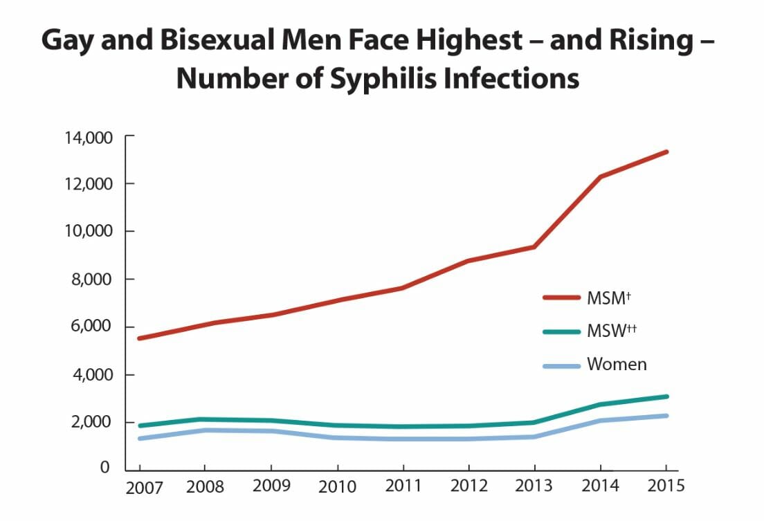 Graph of syphilis rates in gardena california from 2015