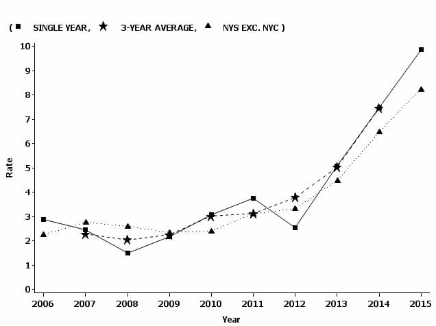 Graph of syphilis rates in irondequoit new york from 2015