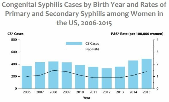 Graph of syphillis rates in cheeksville ny from 2015