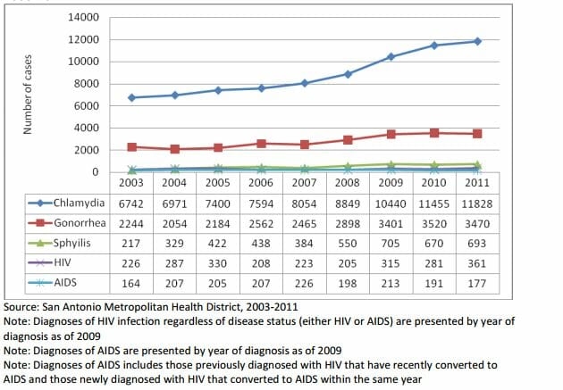 6 Free Std Testing Hiv Test Clinics In San Antonio Tx