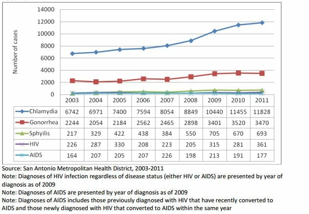 STD Testing San Antonio, TX